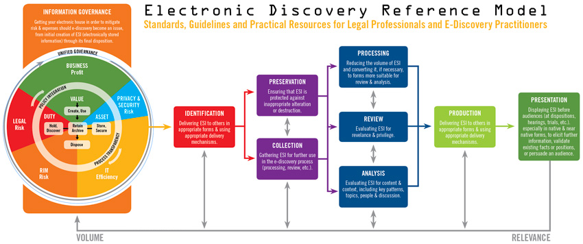 e-discovery process